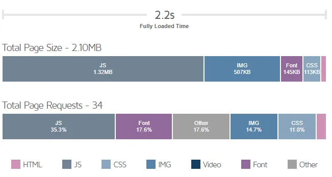 Desktop page load speed - 2.2 seconds